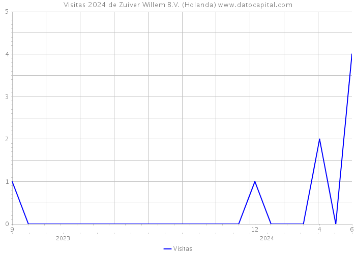 Visitas 2024 de Zuiver Willem B.V. (Holanda) 