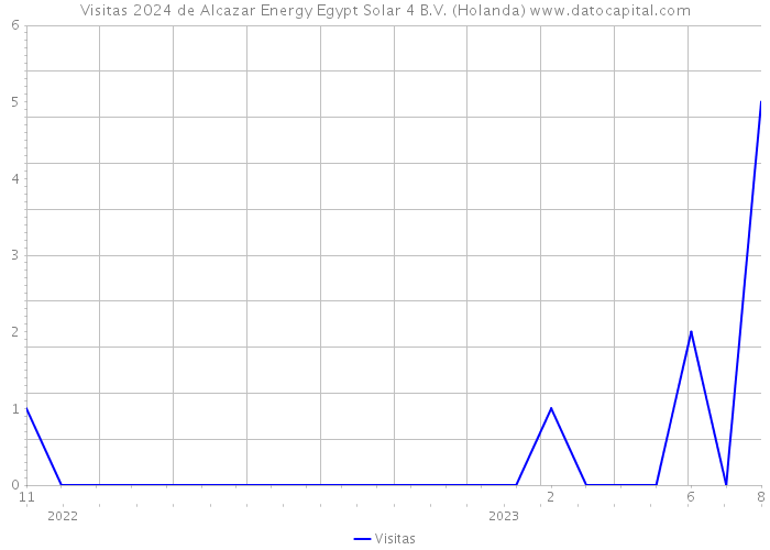 Visitas 2024 de Alcazar Energy Egypt Solar 4 B.V. (Holanda) 