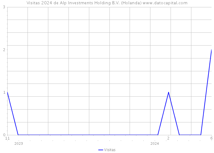 Visitas 2024 de Alp Investments Holding B.V. (Holanda) 