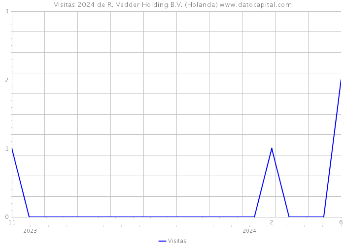 Visitas 2024 de R. Vedder Holding B.V. (Holanda) 