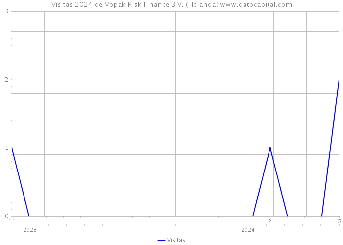 Visitas 2024 de Vopak Risk Finance B.V. (Holanda) 