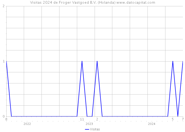 Visitas 2024 de Froger Vastgoed B.V. (Holanda) 