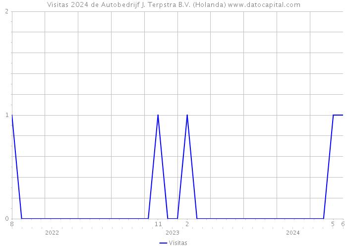 Visitas 2024 de Autobedrijf J. Terpstra B.V. (Holanda) 