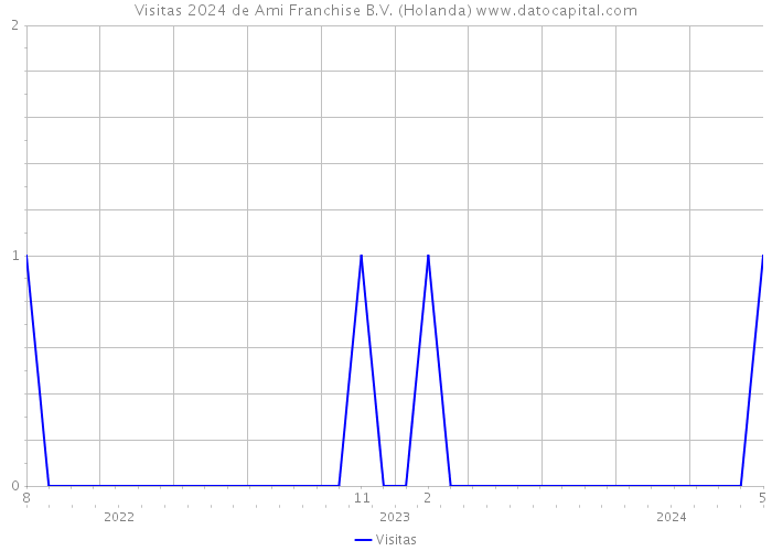 Visitas 2024 de Ami Franchise B.V. (Holanda) 