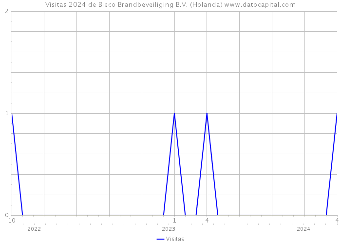 Visitas 2024 de Bieco Brandbeveiliging B.V. (Holanda) 