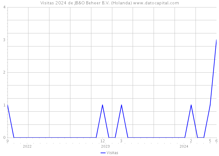 Visitas 2024 de JB&O Beheer B.V. (Holanda) 