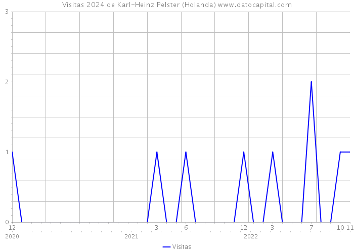 Visitas 2024 de Karl-Heinz Pelster (Holanda) 