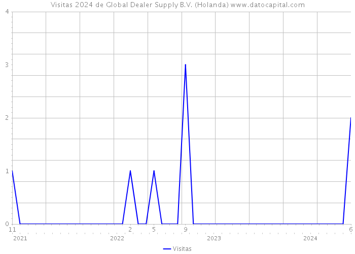 Visitas 2024 de Global Dealer Supply B.V. (Holanda) 
