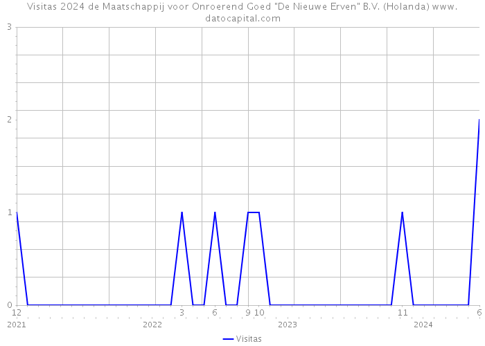 Visitas 2024 de Maatschappij voor Onroerend Goed 