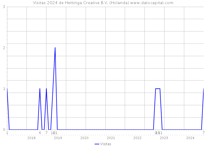 Visitas 2024 de Hettinga Creative B.V. (Holanda) 