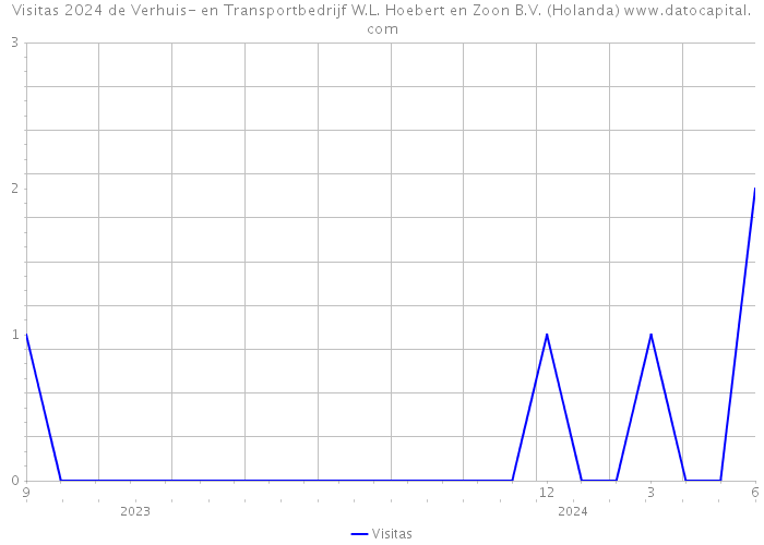 Visitas 2024 de Verhuis- en Transportbedrijf W.L. Hoebert en Zoon B.V. (Holanda) 