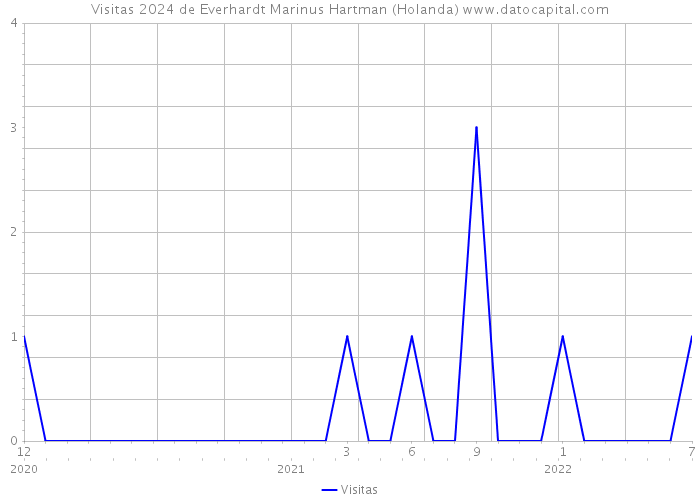 Visitas 2024 de Everhardt Marinus Hartman (Holanda) 