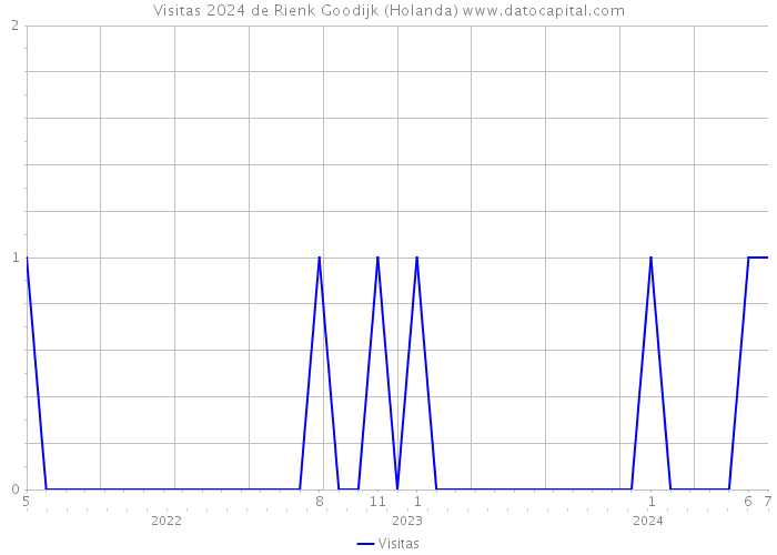 Visitas 2024 de Rienk Goodijk (Holanda) 