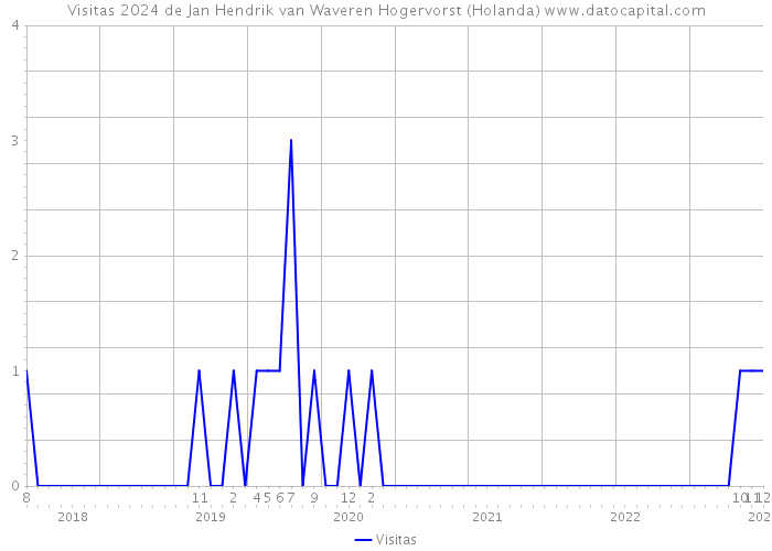 Visitas 2024 de Jan Hendrik van Waveren Hogervorst (Holanda) 