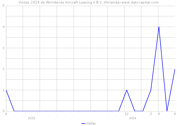 Visitas 2024 de Worldwide Aircraft Leasing II B.V. (Holanda) 