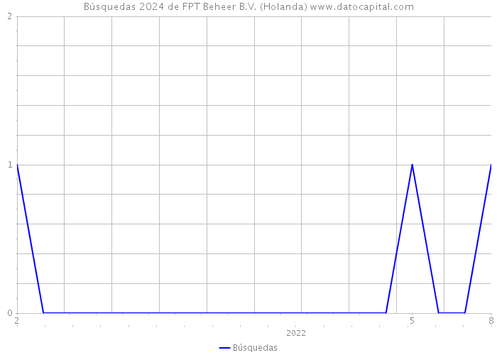 Búsquedas 2024 de FPT Beheer B.V. (Holanda) 