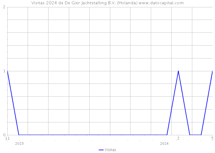 Visitas 2024 de De Gier Jachtstalling B.V. (Holanda) 