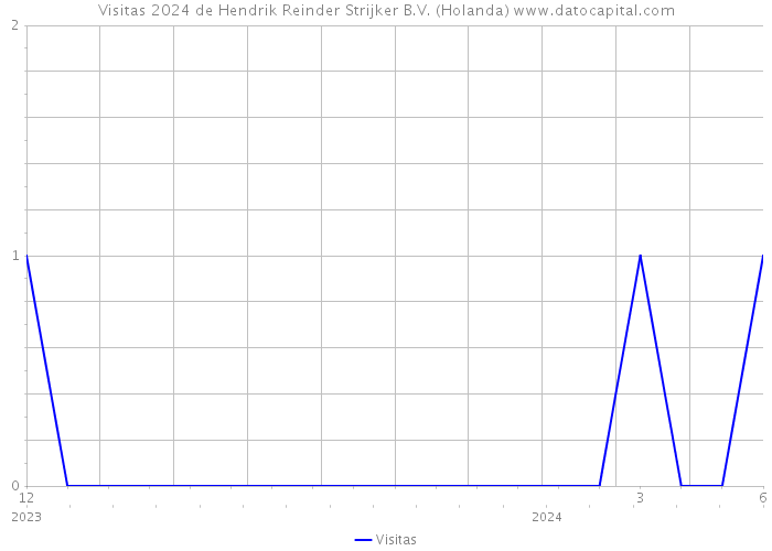 Visitas 2024 de Hendrik Reinder Strijker B.V. (Holanda) 