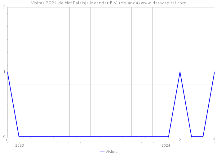 Visitas 2024 de Het Paleisje Meander B.V. (Holanda) 