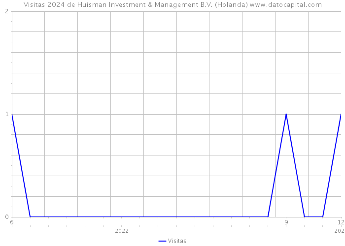 Visitas 2024 de Huisman Investment & Management B.V. (Holanda) 