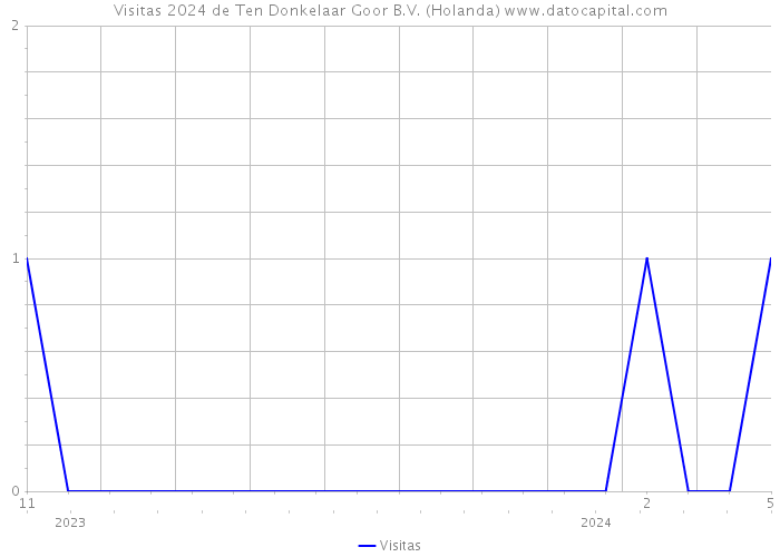 Visitas 2024 de Ten Donkelaar Goor B.V. (Holanda) 