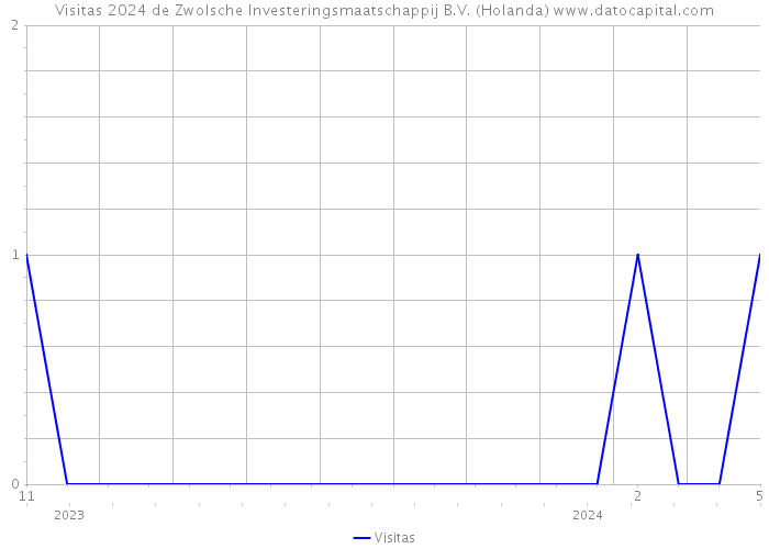 Visitas 2024 de Zwolsche Investeringsmaatschappij B.V. (Holanda) 