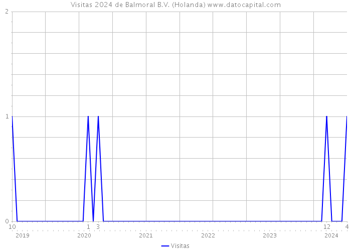 Visitas 2024 de Balmoral B.V. (Holanda) 