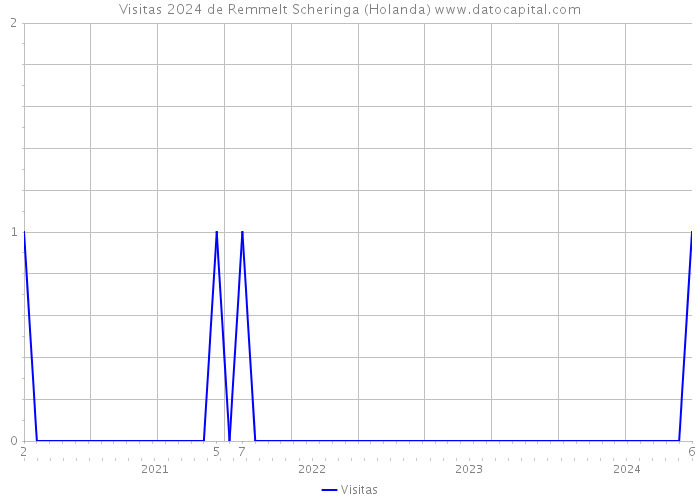 Visitas 2024 de Remmelt Scheringa (Holanda) 