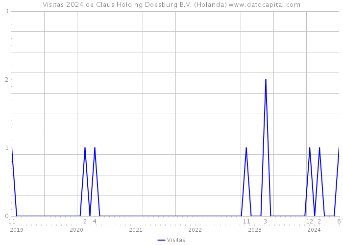 Visitas 2024 de Claus Holding Doesburg B.V. (Holanda) 