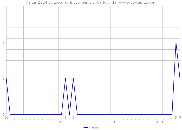 Visitas 2024 de Epicurus Investments B.V. (Holanda) 