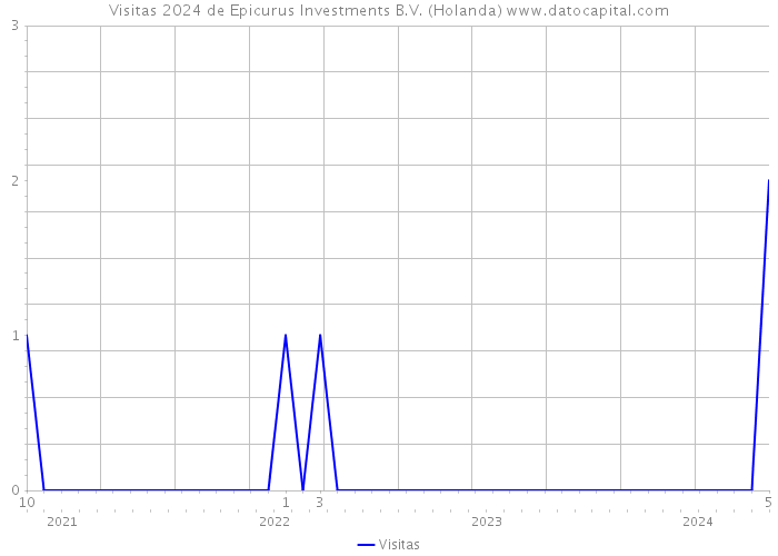 Visitas 2024 de Epicurus Investments B.V. (Holanda) 