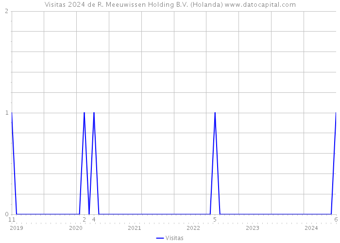 Visitas 2024 de R. Meeuwissen Holding B.V. (Holanda) 