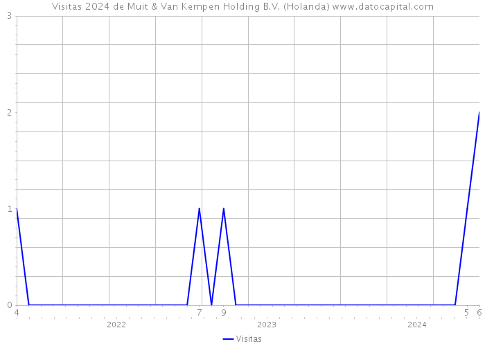 Visitas 2024 de Muit & Van Kempen Holding B.V. (Holanda) 