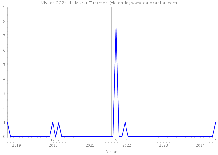 Visitas 2024 de Murat Türkmen (Holanda) 