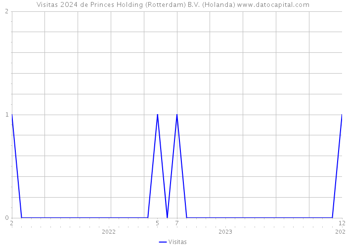 Visitas 2024 de Princes Holding (Rotterdam) B.V. (Holanda) 