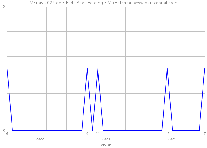 Visitas 2024 de F.F. de Boer Holding B.V. (Holanda) 