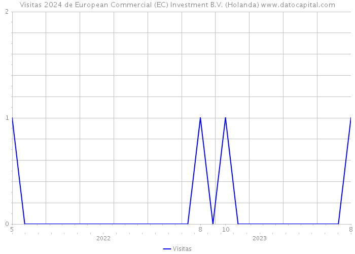 Visitas 2024 de European Commercial (EC) Investment B.V. (Holanda) 