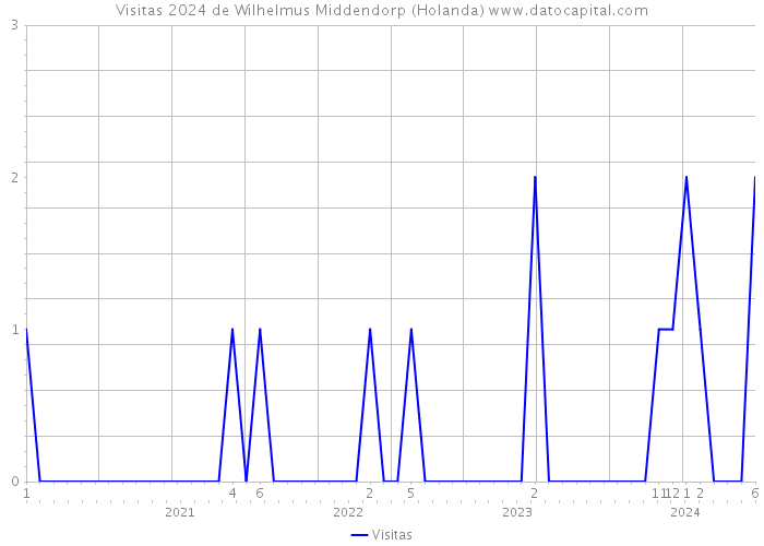 Visitas 2024 de Wilhelmus Middendorp (Holanda) 