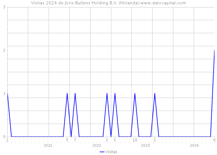 Visitas 2024 de Joris Bullens Holding B.V. (Holanda) 