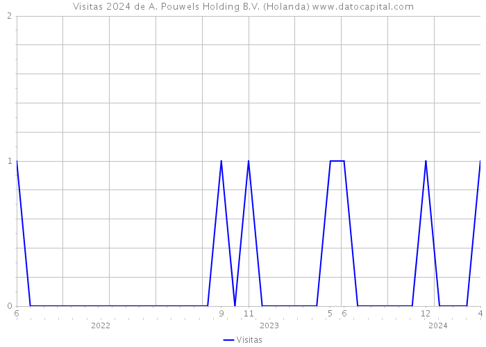 Visitas 2024 de A. Pouwels Holding B.V. (Holanda) 