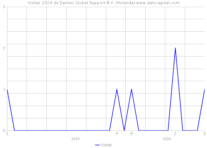 Visitas 2024 de Damen Global Support B.V. (Holanda) 