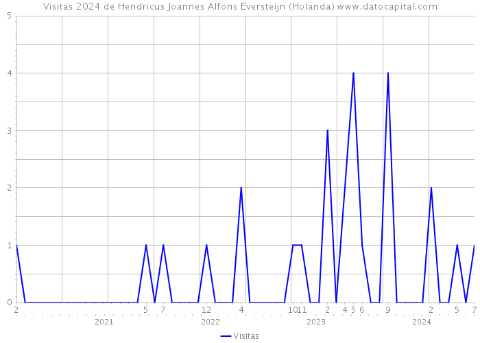 Visitas 2024 de Hendricus Joannes Alfons Eversteijn (Holanda) 