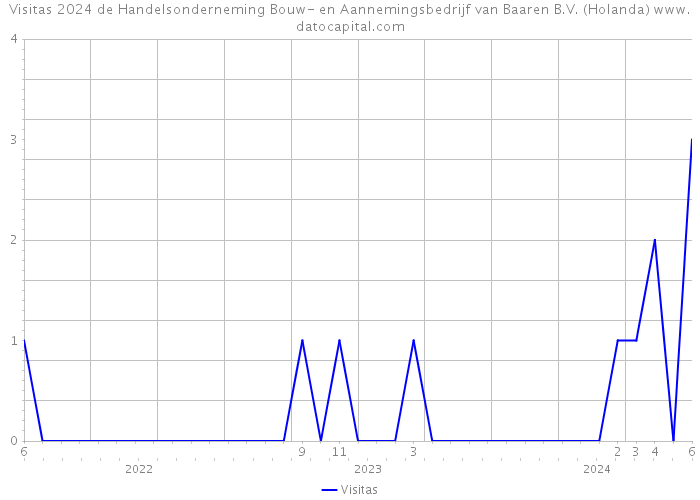 Visitas 2024 de Handelsonderneming Bouw- en Aannemingsbedrijf van Baaren B.V. (Holanda) 