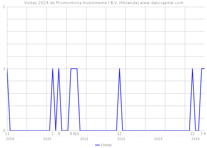 Visitas 2024 de Promontoria Investments I B.V. (Holanda) 