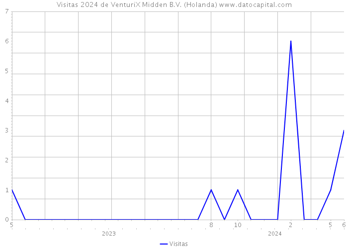 Visitas 2024 de VenturiX Midden B.V. (Holanda) 