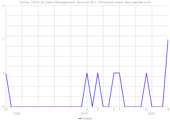 Visitas 2024 de Data Management Services B.V. (Holanda) 