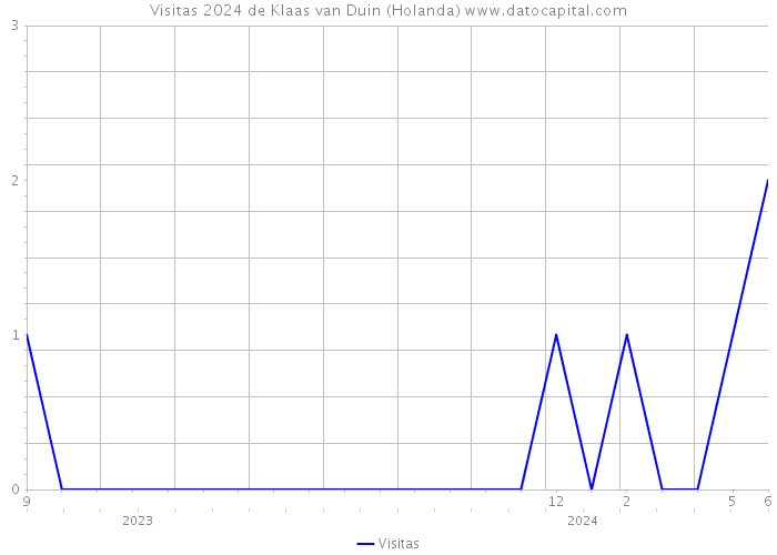 Visitas 2024 de Klaas van Duin (Holanda) 