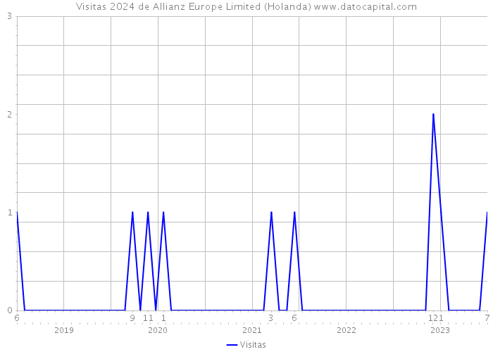 Visitas 2024 de Allianz Europe Limited (Holanda) 