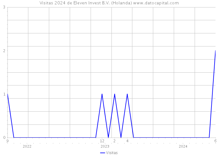 Visitas 2024 de Eleven Invest B.V. (Holanda) 