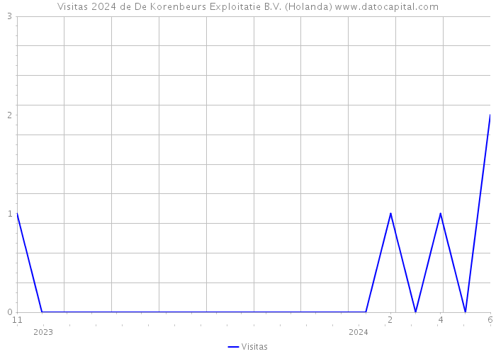 Visitas 2024 de De Korenbeurs Exploitatie B.V. (Holanda) 